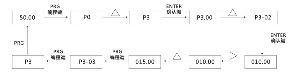 变频器三级菜单参数设置举例