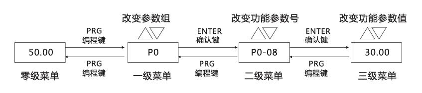 变频器三级菜单操作流程图