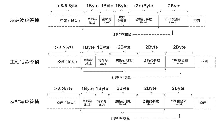 Modbus协议通讯数据格式