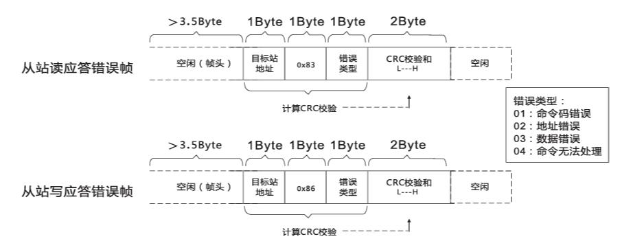 Modbus Communication Data Format